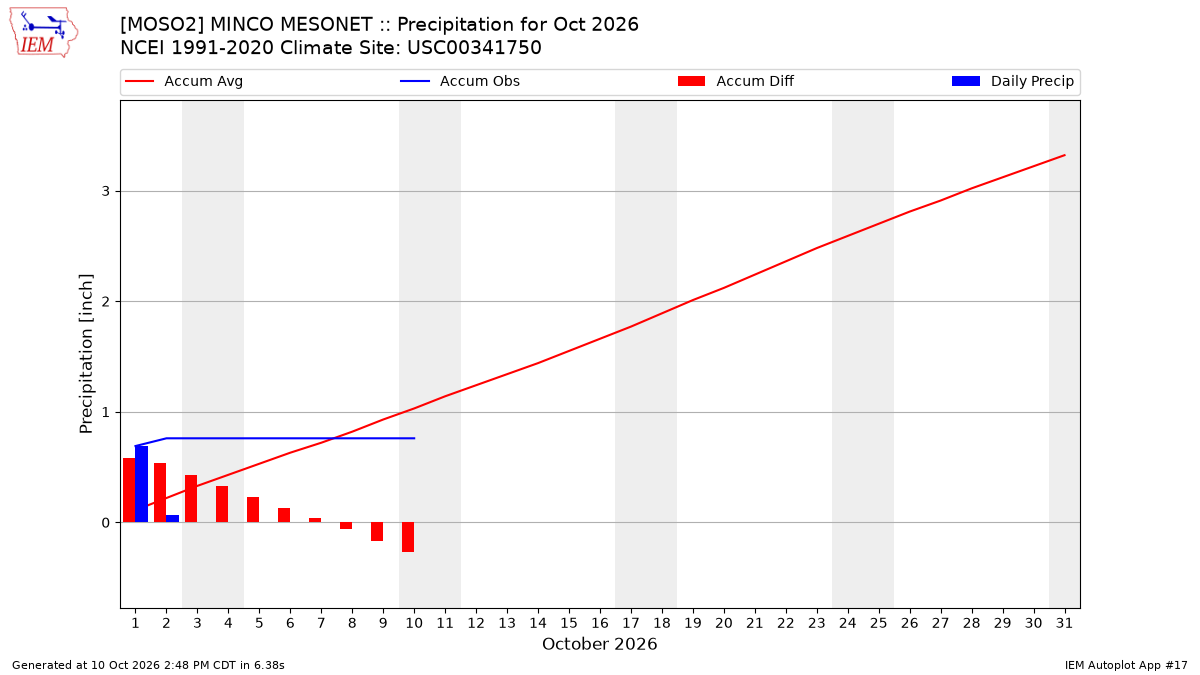 Monthly Plot