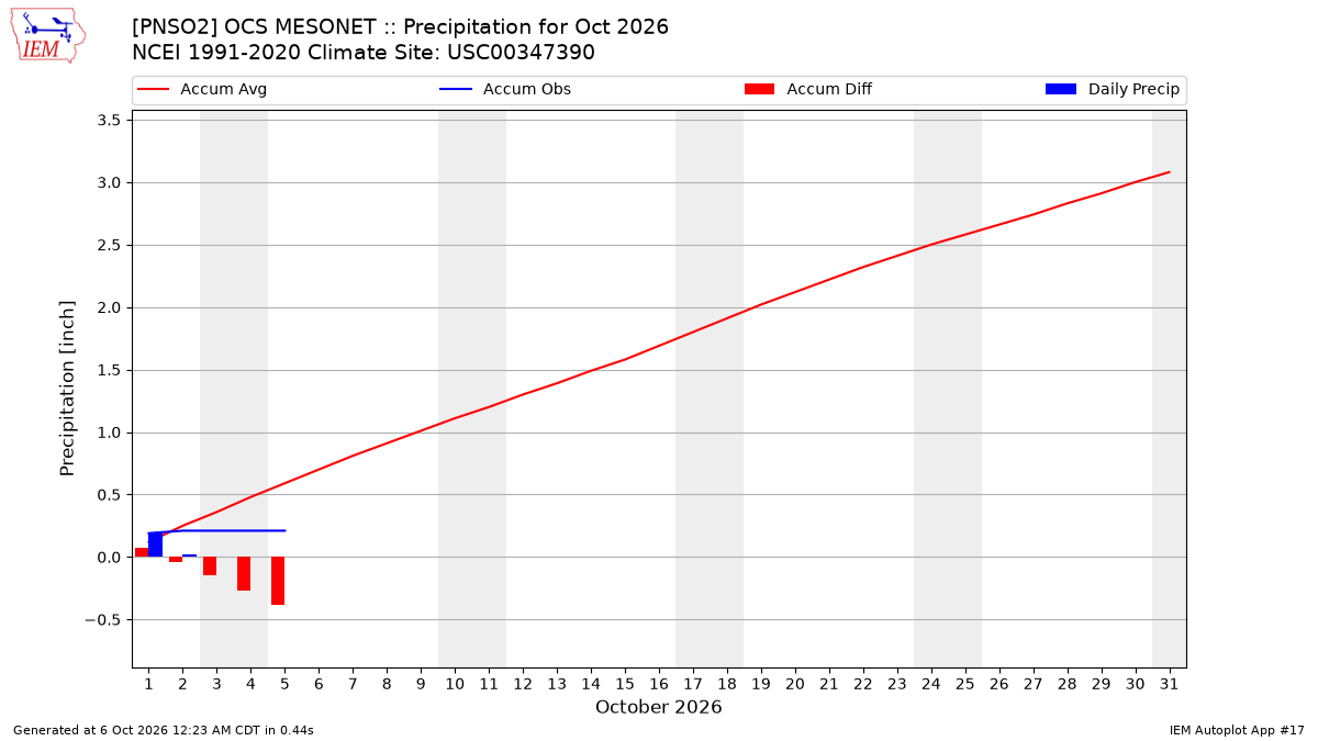 Monthly Plot