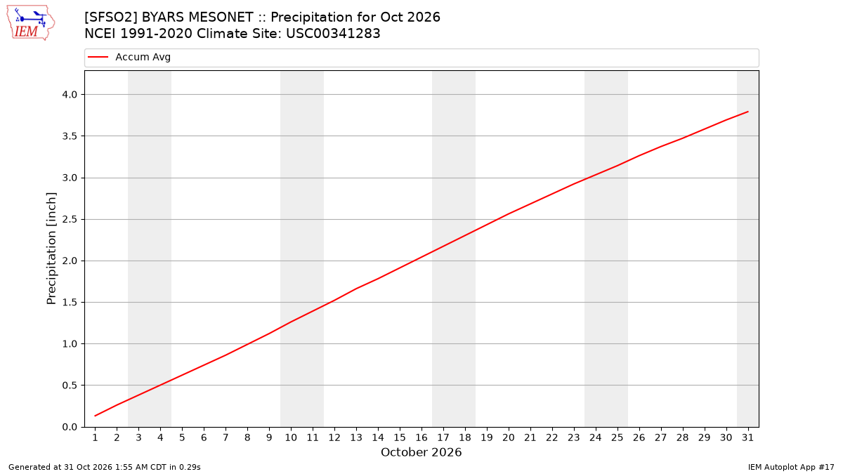 Monthly Plot