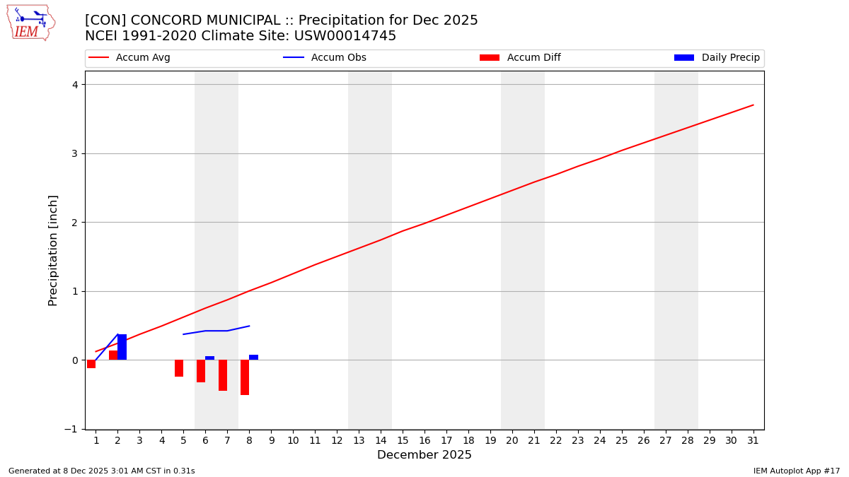 Monthly Plot