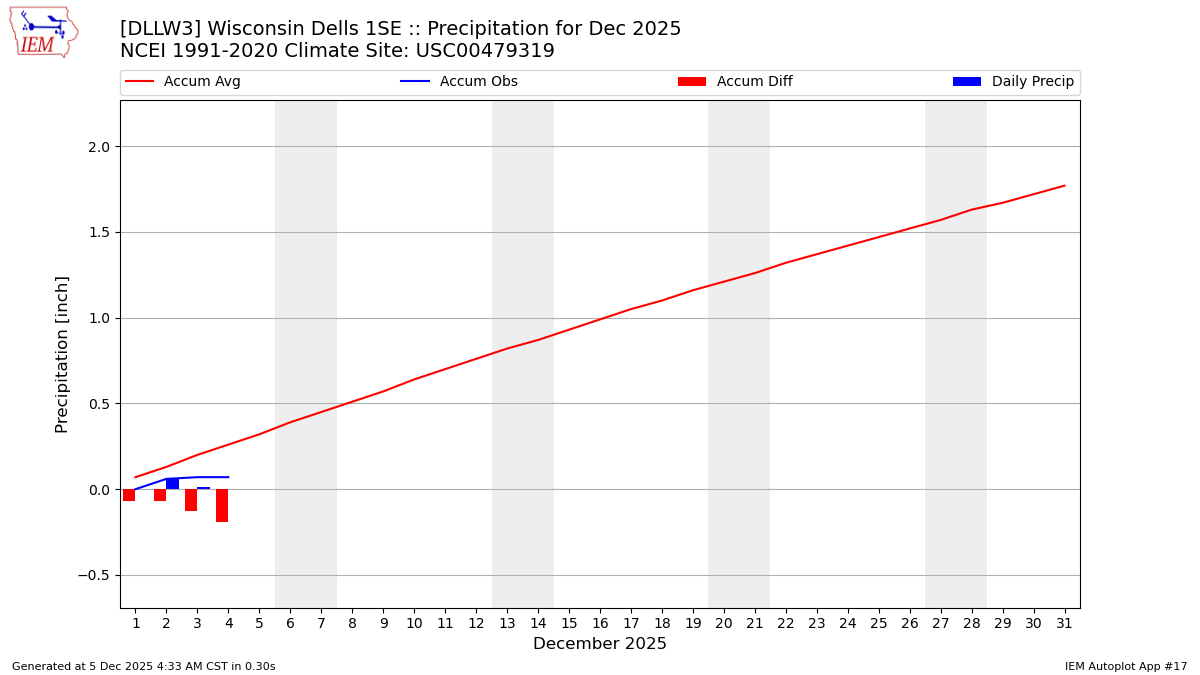 Monthly Plot