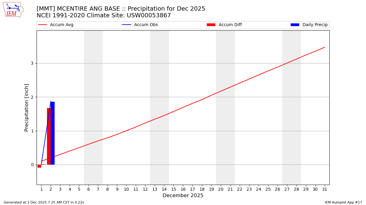 Monthly Plot