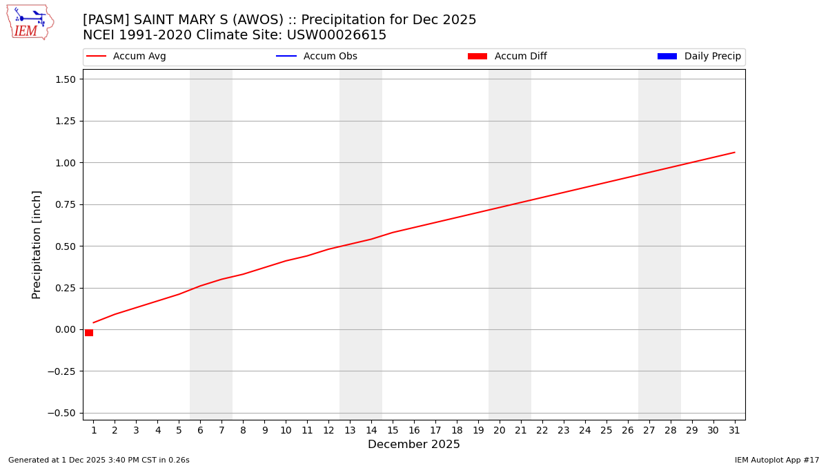 Monthly Plot
