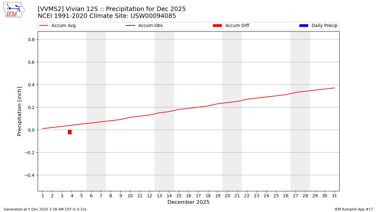 Monthly Plot