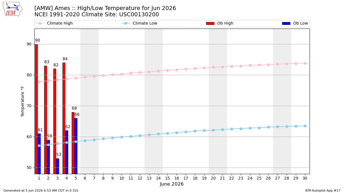 Generated chart