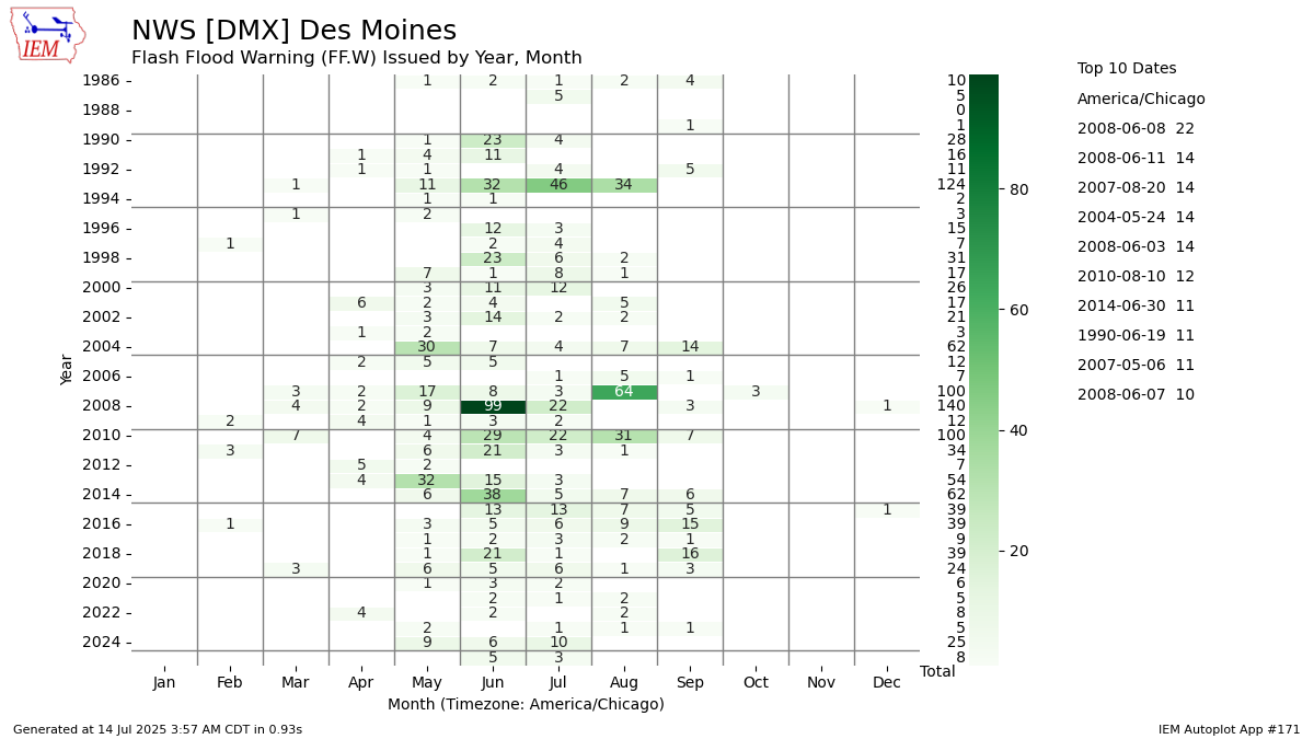 Generated chart