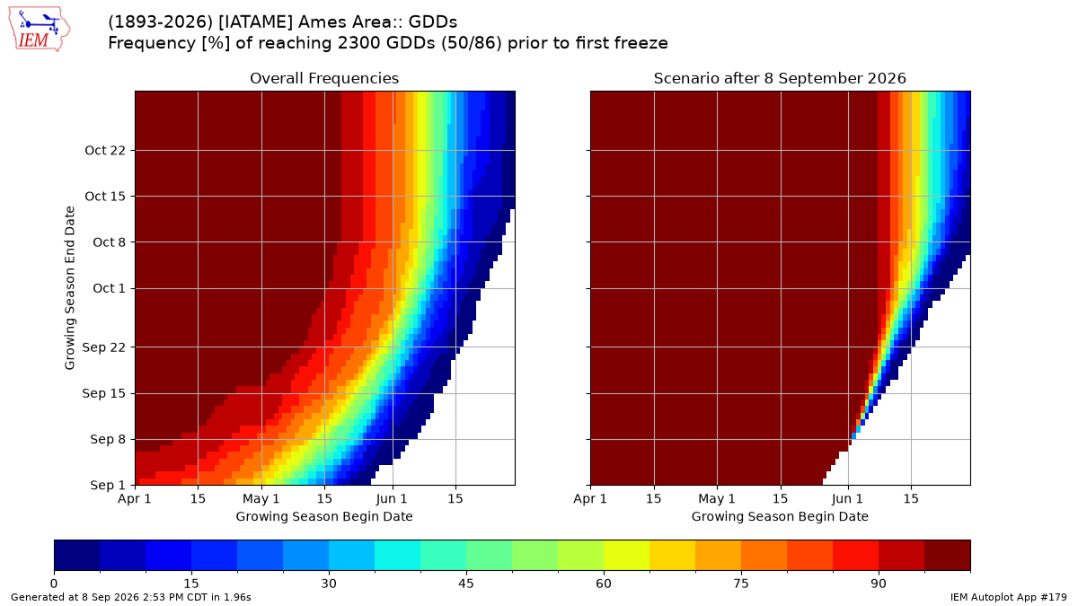 Generated chart