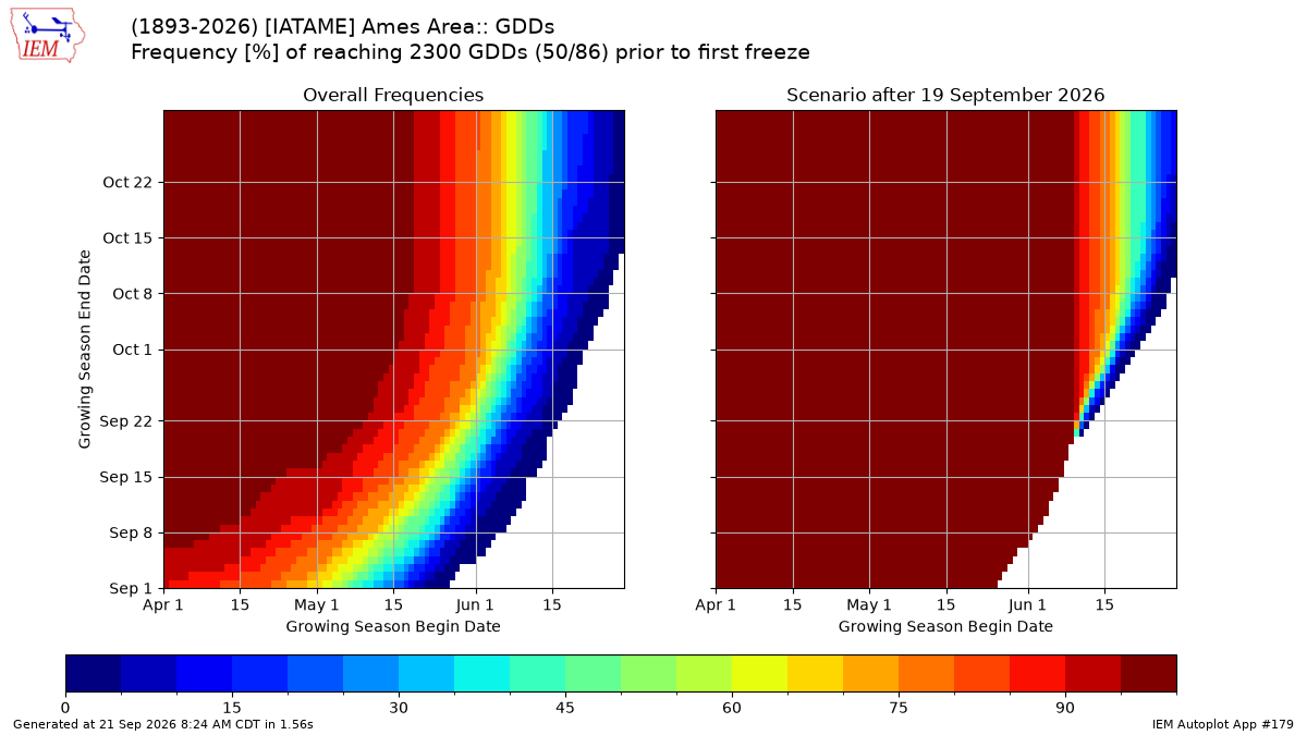 Generated chart