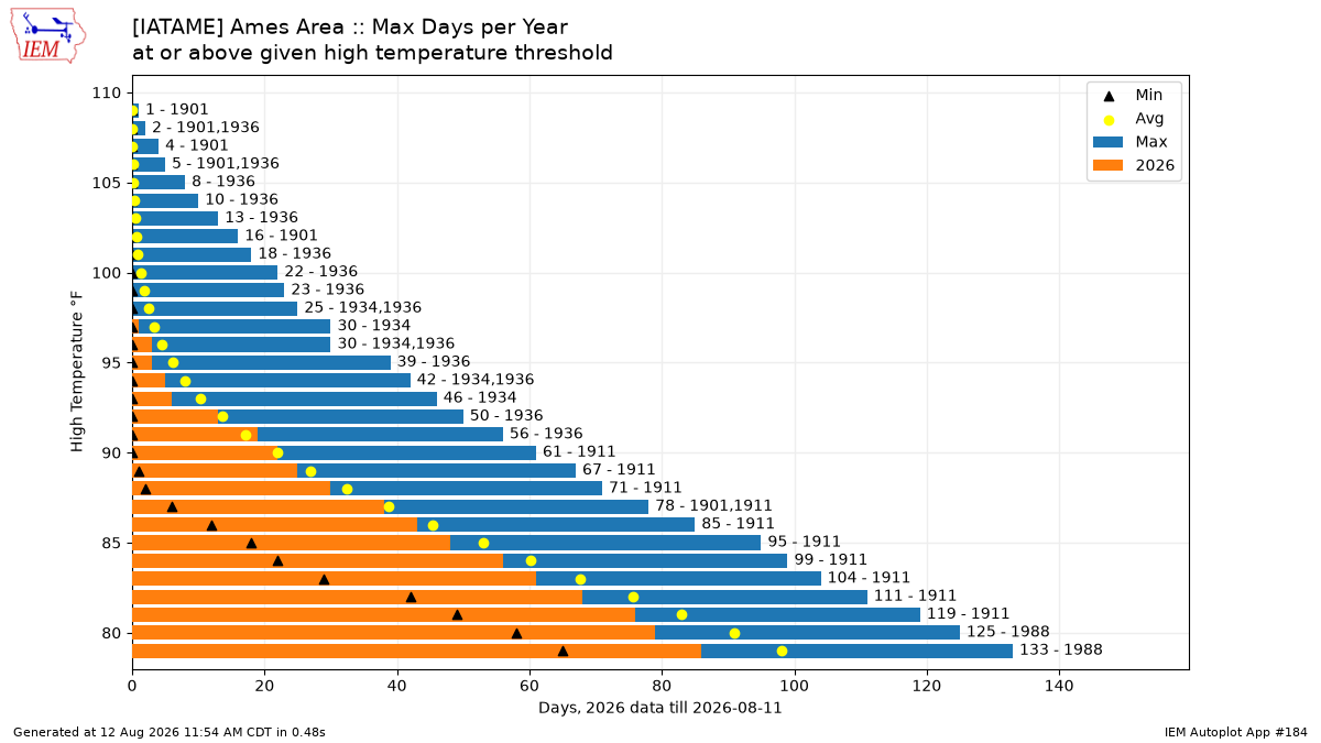 Generated chart