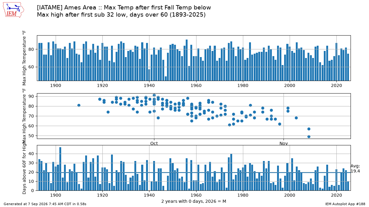 Generated chart