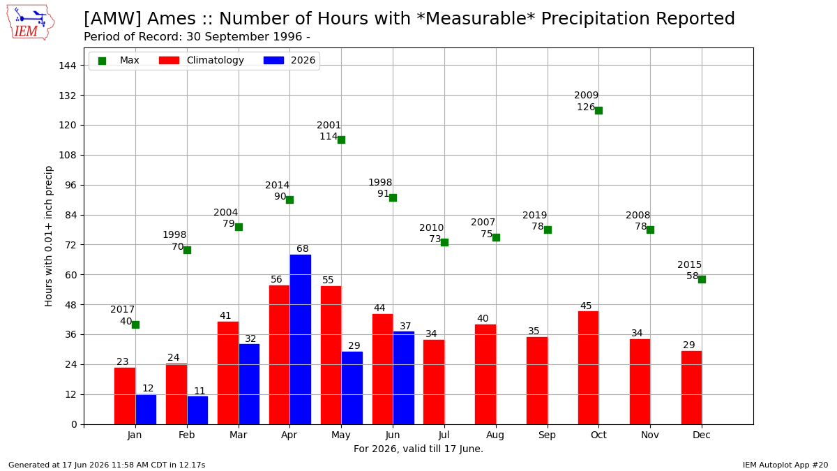 Generated chart