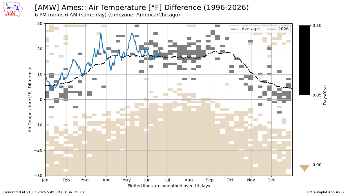 Generated chart