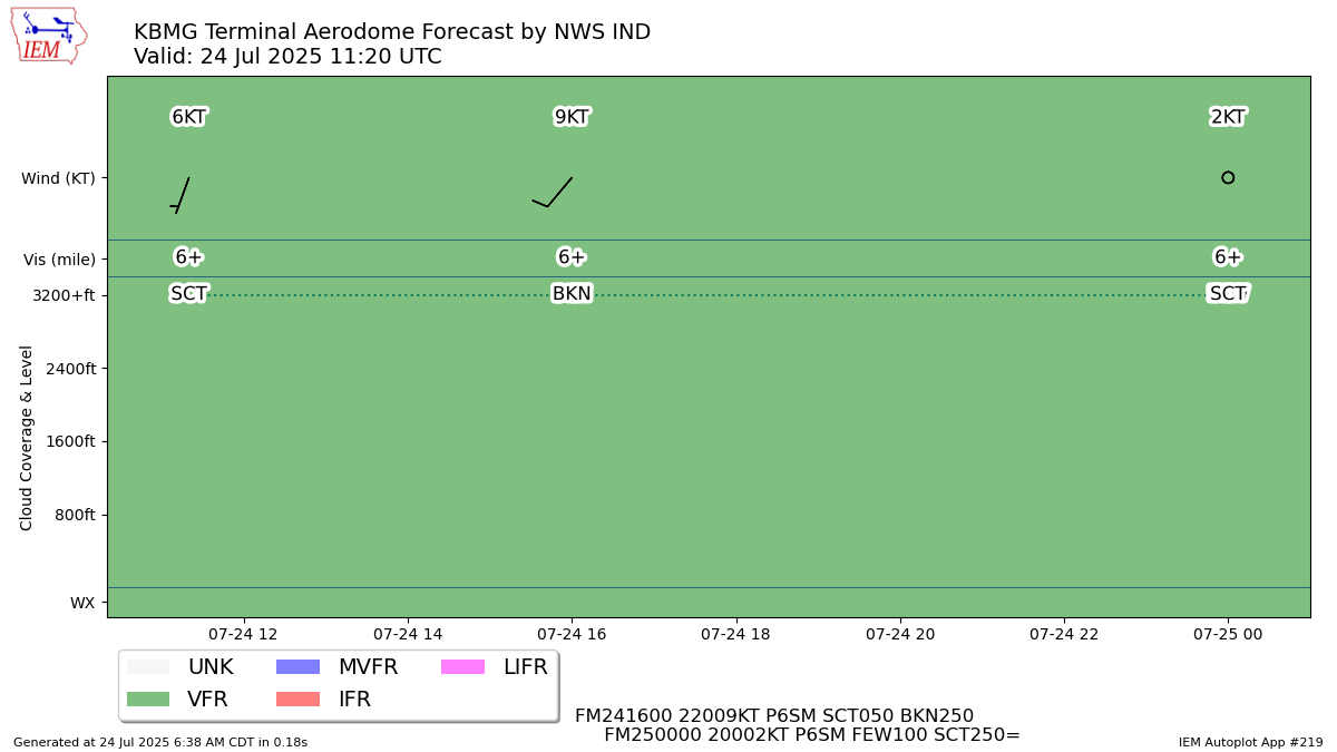 TAF Visualization for KBMG