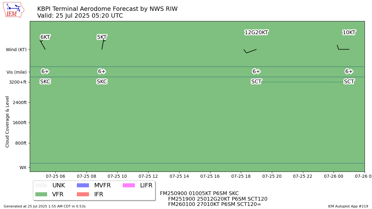 TAF Visualization for KBPI