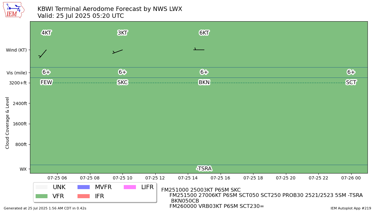 TAF Visualization for KBWI
