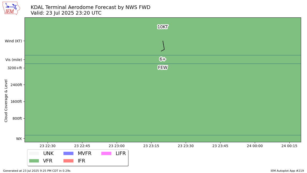 TAF Visualization for KDAL