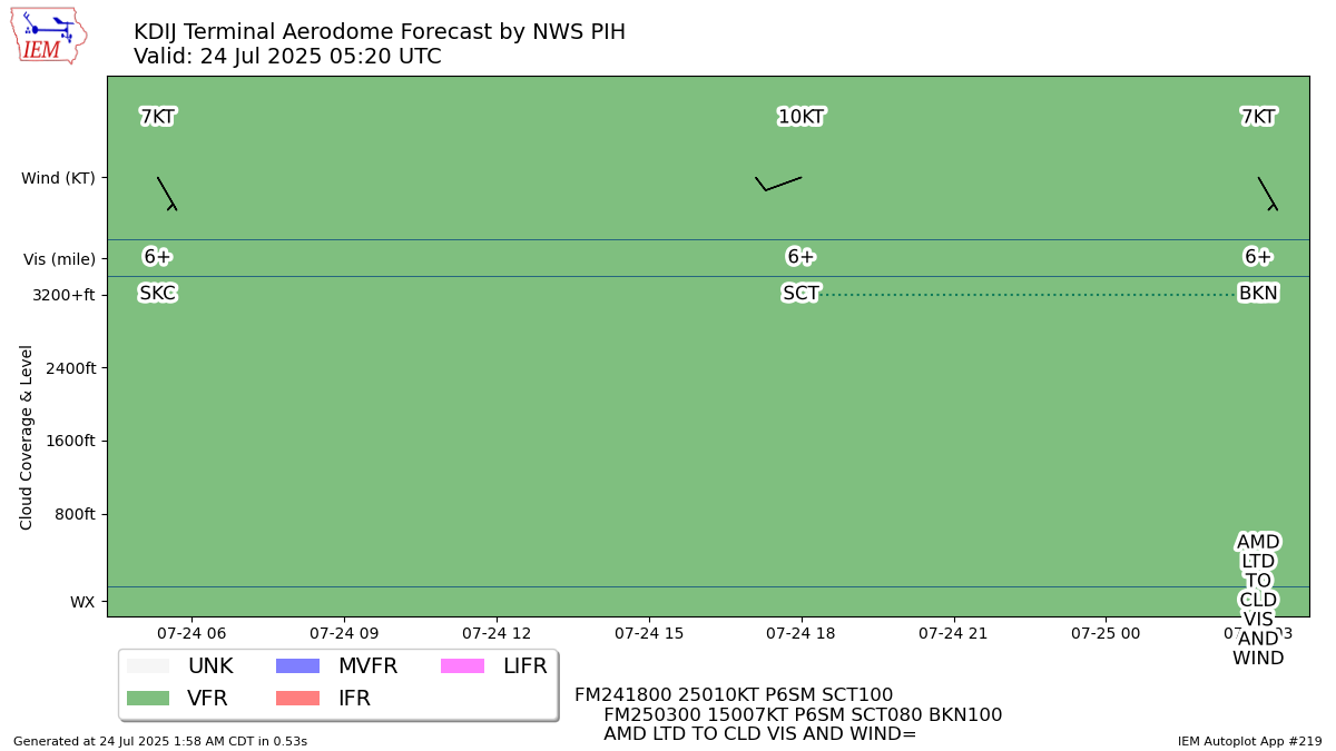 TAF Visualization for KDIJ