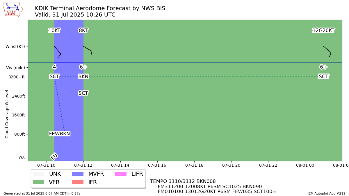 TAF Visualization for KDIK