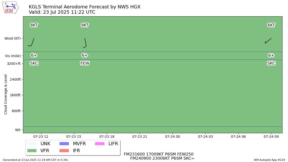 TAF Visualization for KGLS