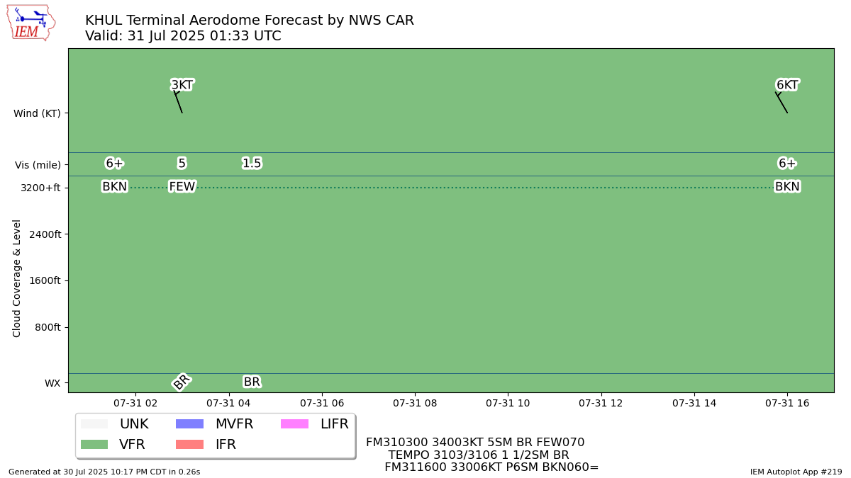TAF Visualization for KHUL
