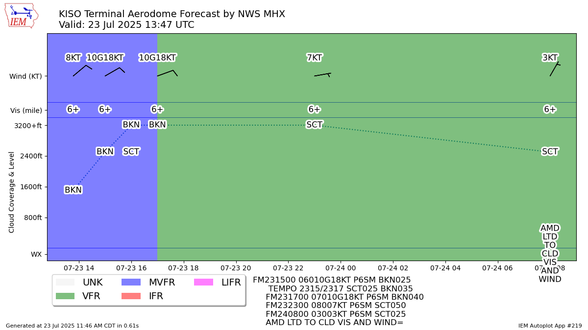 TAF Visualization for KISO