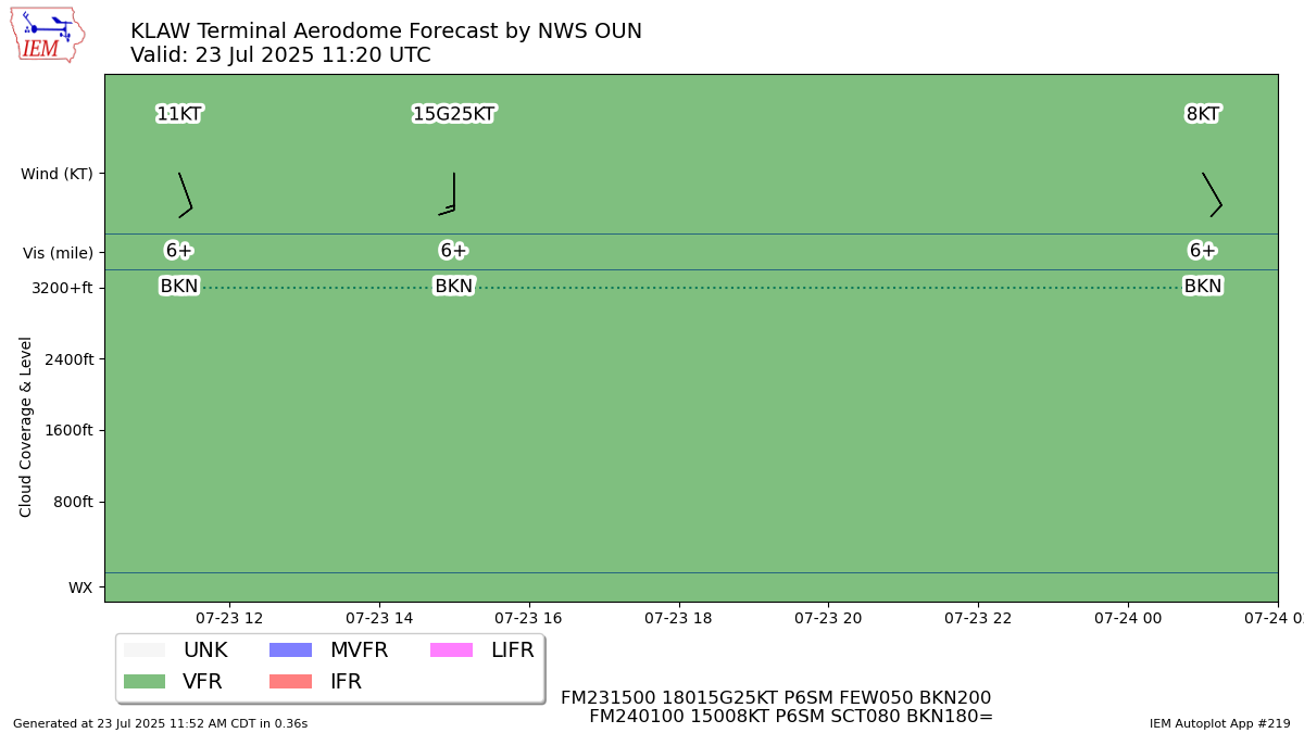 TAF Visualization for KLAW