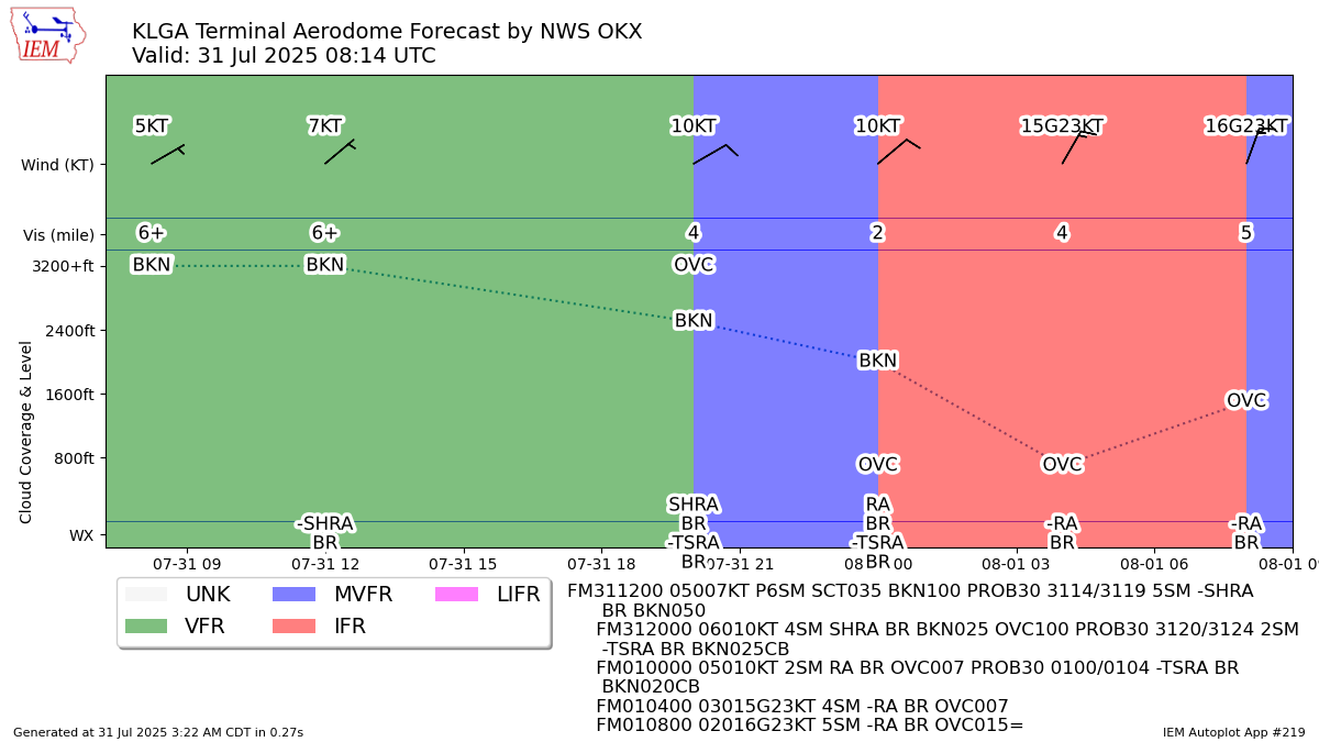 TAF Visualization for KLGA
