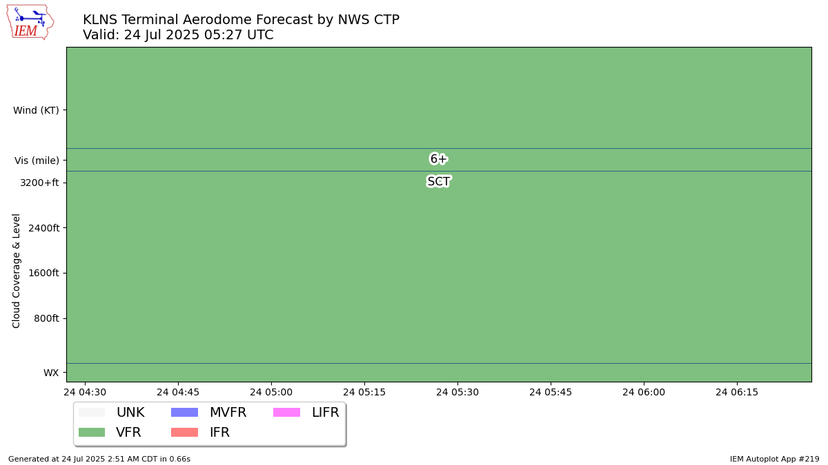 TAF Visualization for KLNS