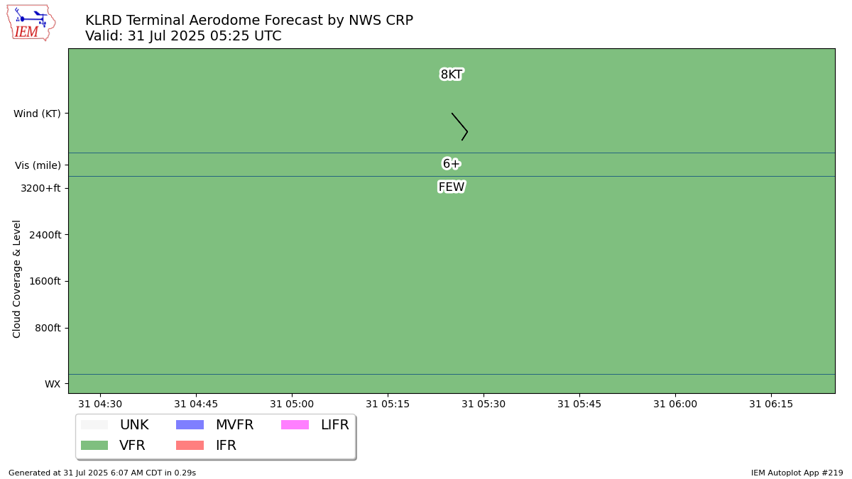 TAF Visualization for KLRD