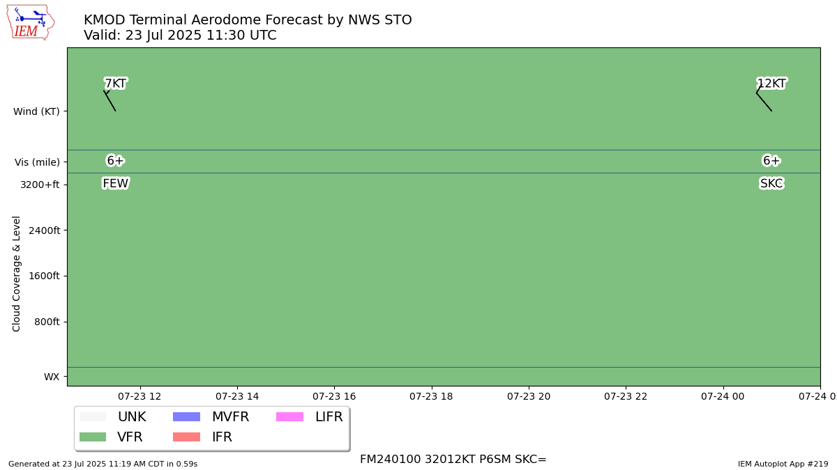 TAF Visualization for KMOD
