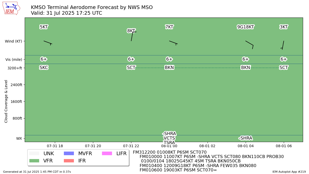 TAF Visualization for KMSO