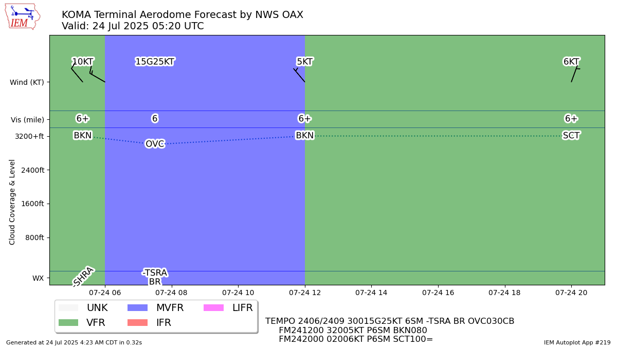 TAF Visualization for KOMA