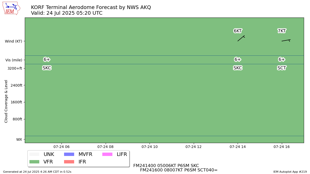 TAF Visualization for KORF