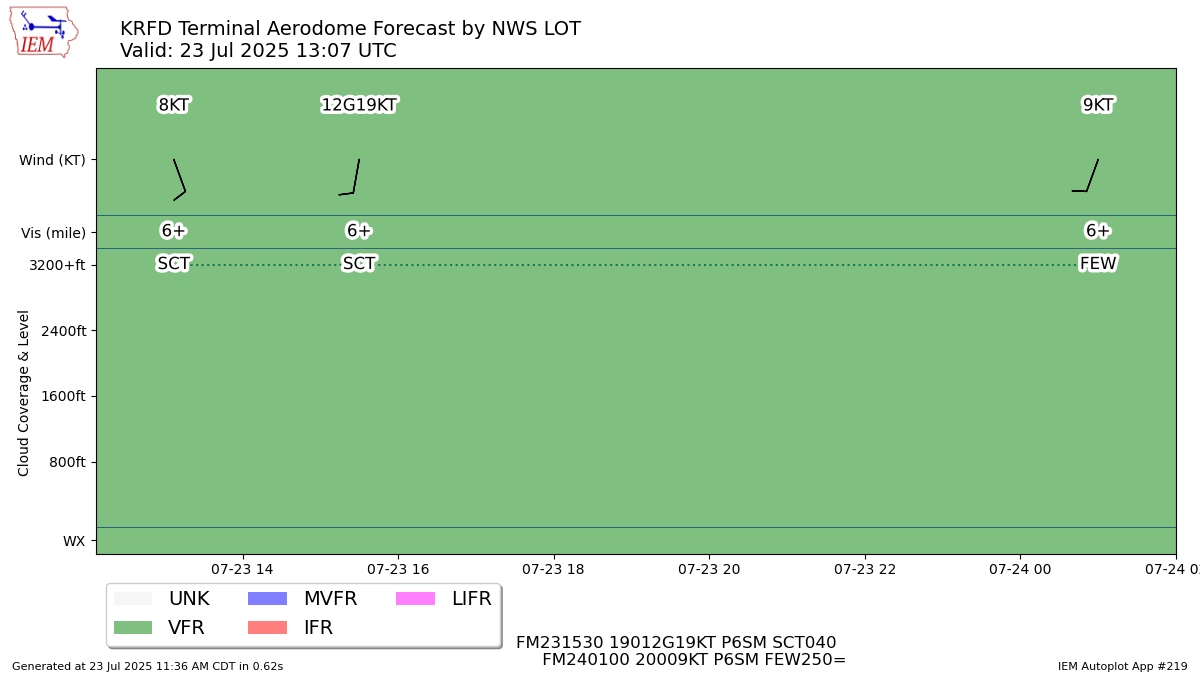 TAF Visualization for KRFD