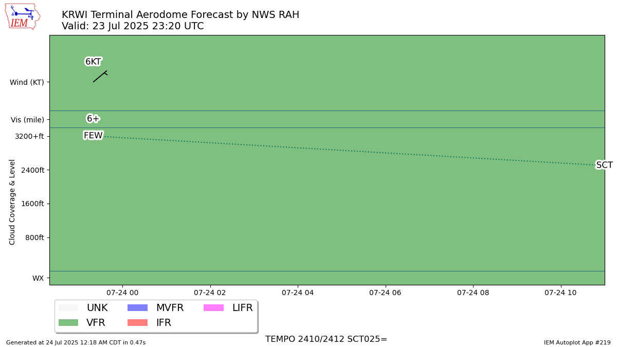 TAF Visualization for KRWI