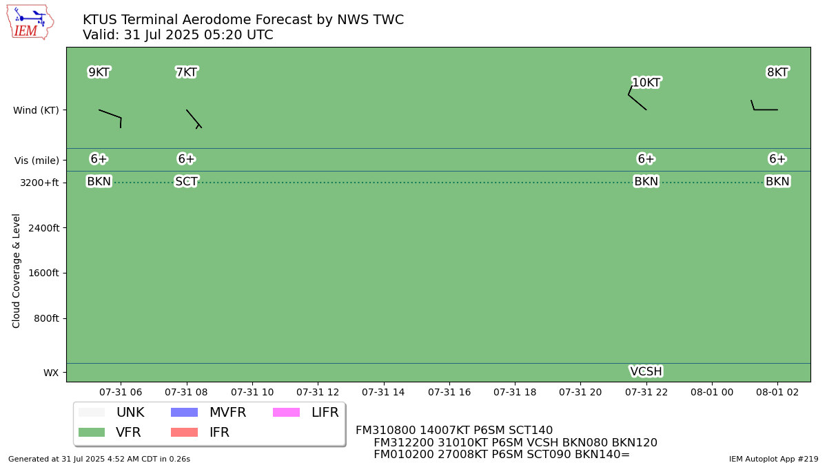 TAF Visualization for KTUS