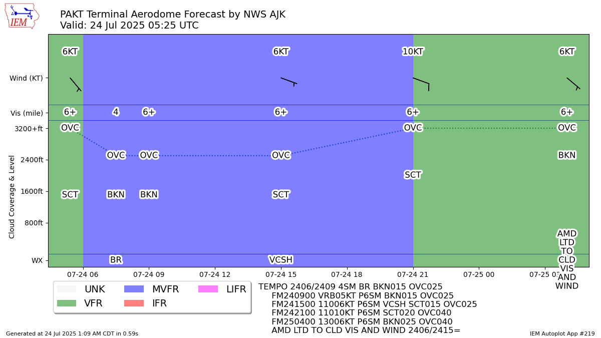 TAF Visualization for PAKT