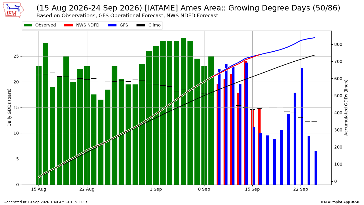 Generated chart