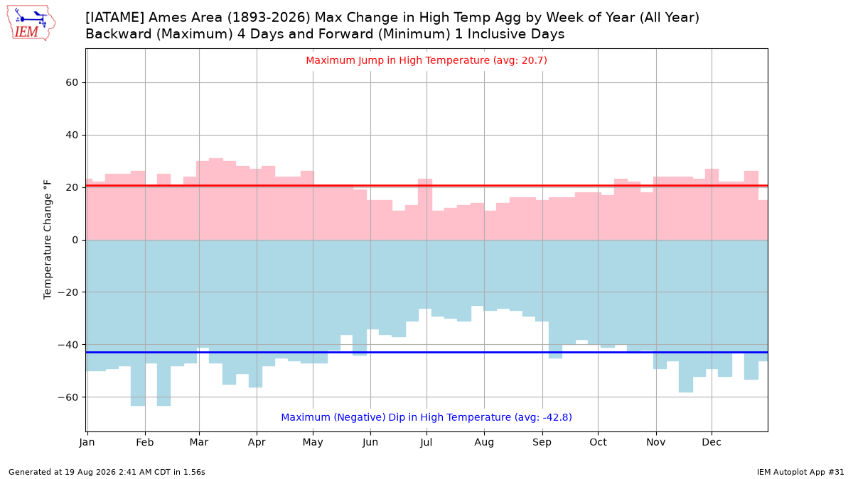Generated chart