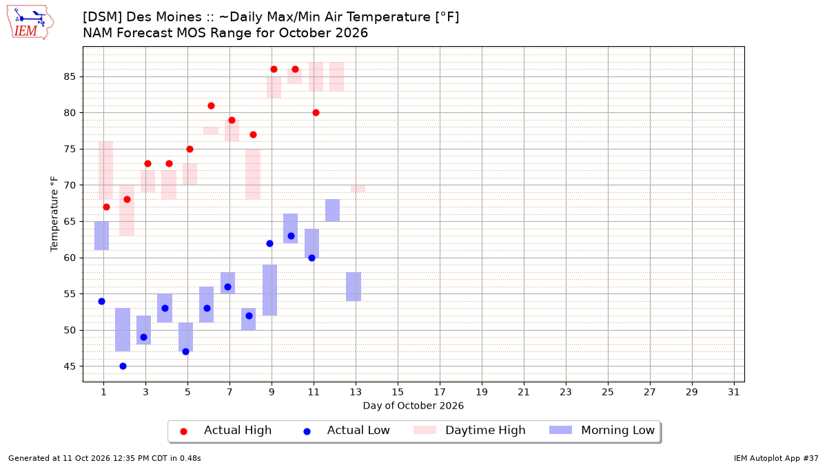Generated chart