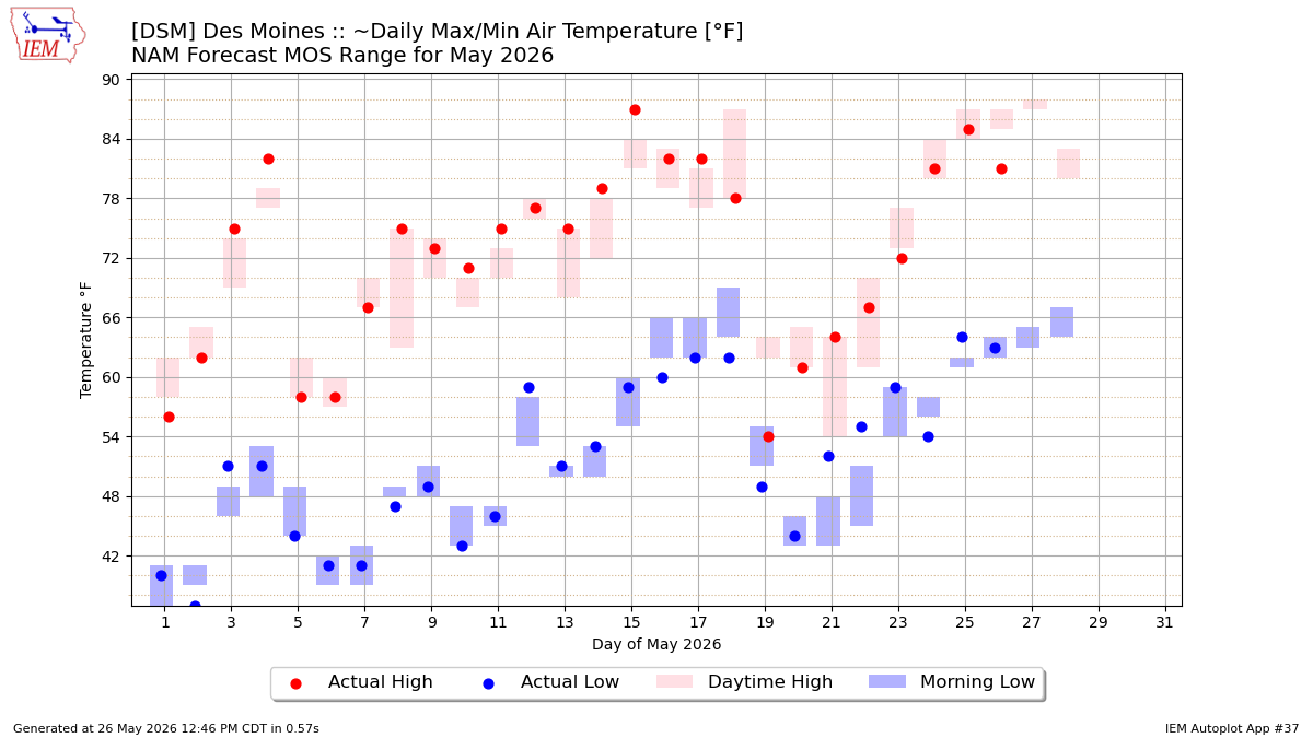 Generated chart