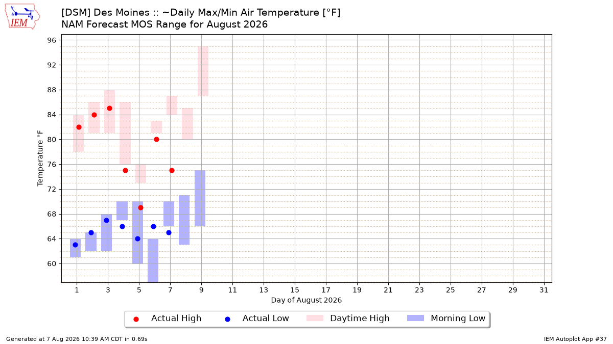 Generated chart