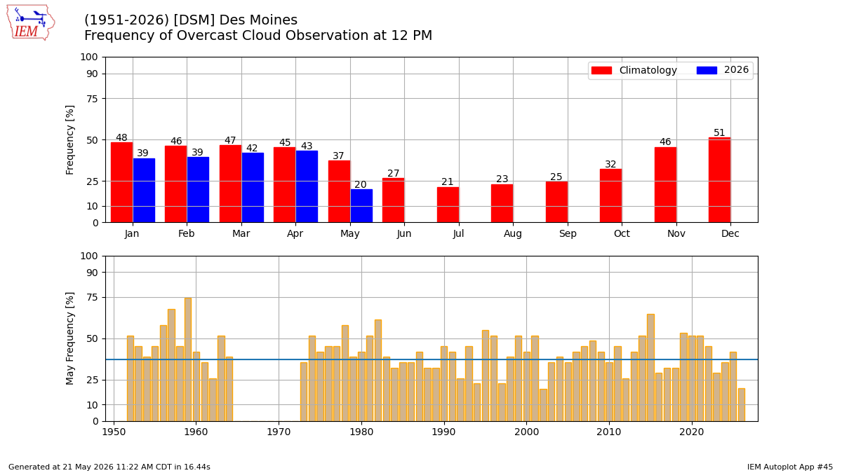 Generated chart
