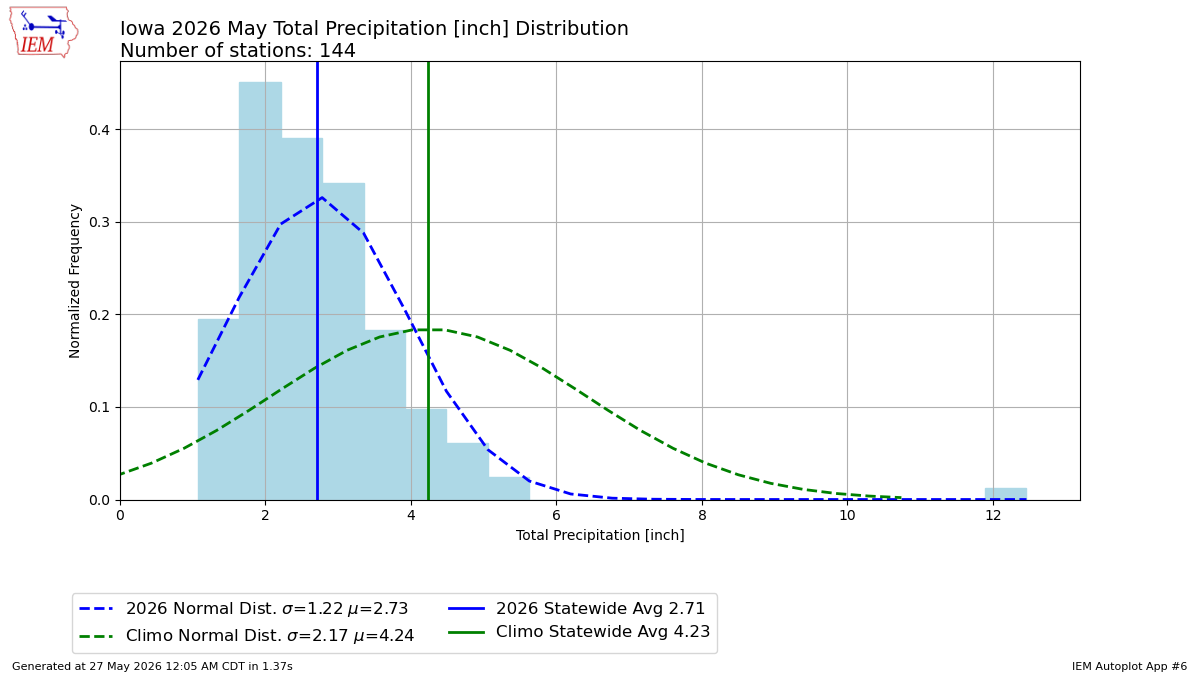 Generated chart