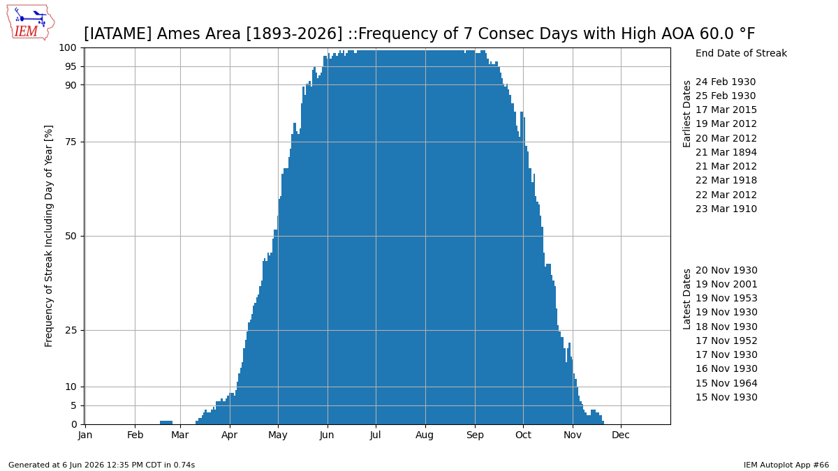 Generated chart