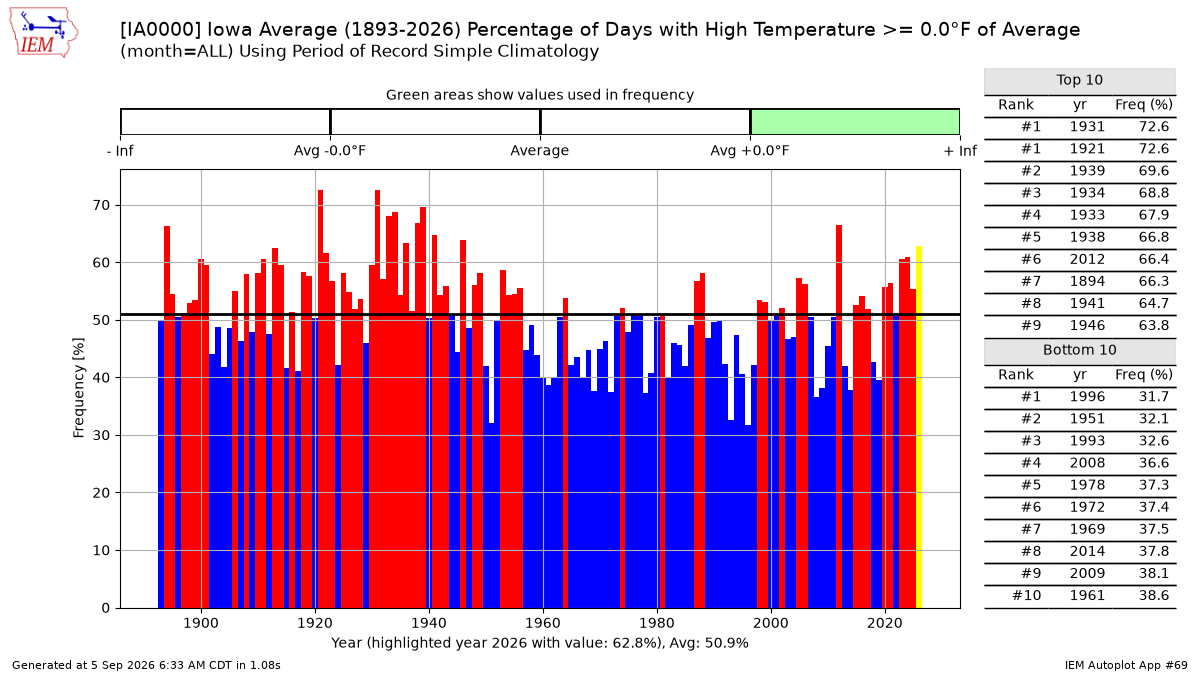 Generated chart