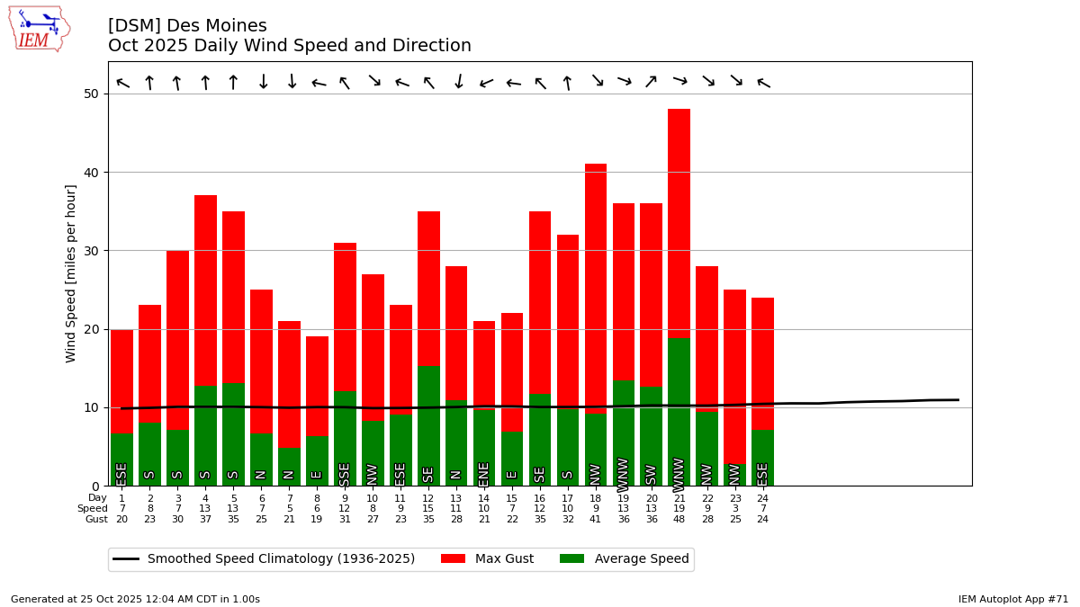 Generated chart