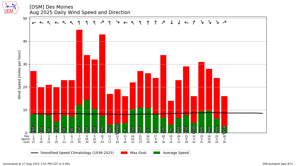 Generated chart