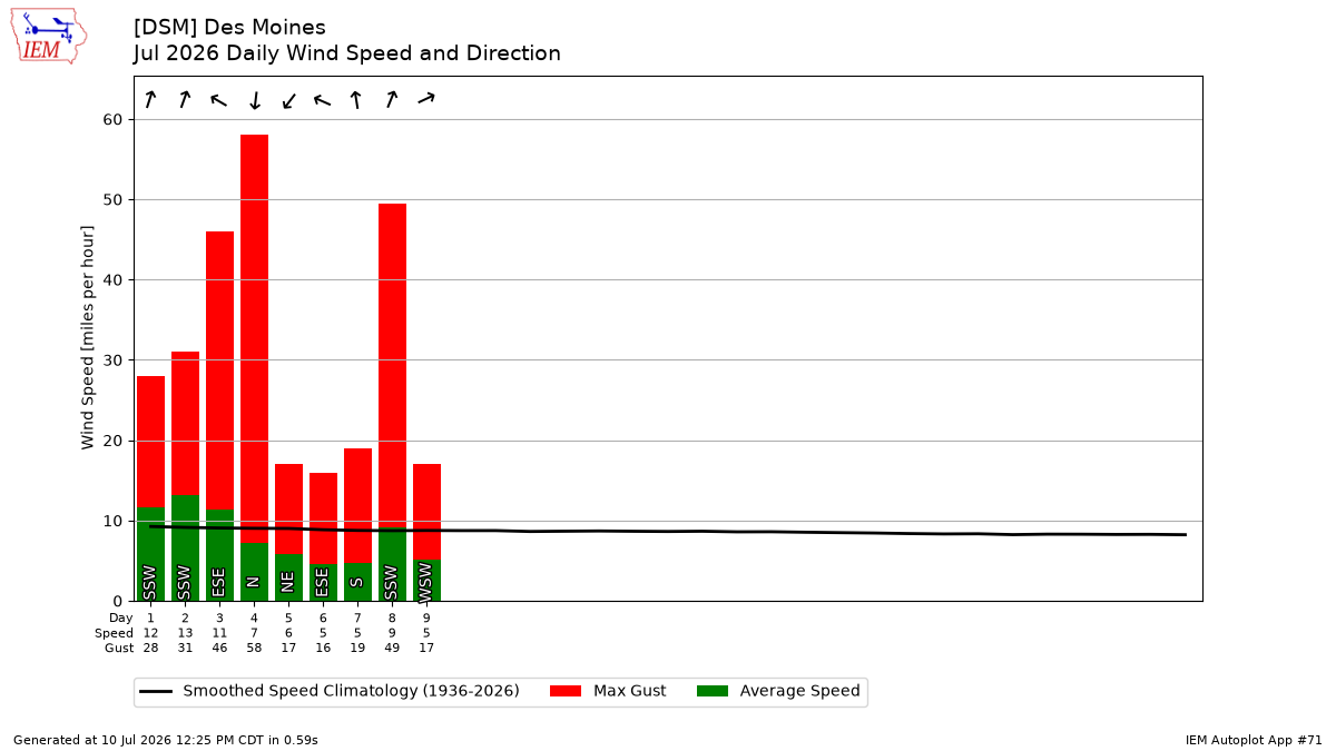 Generated chart
