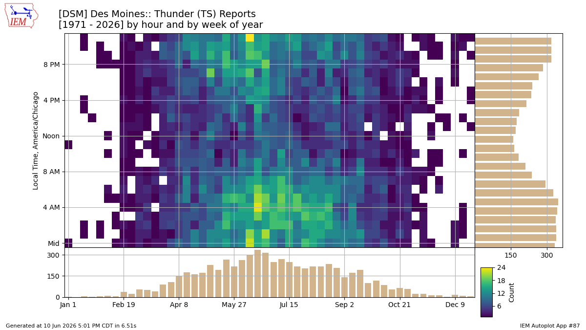 Generated chart